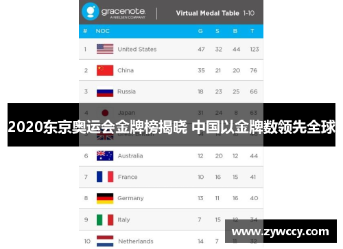 2020东京奥运会金牌榜揭晓 中国以金牌数领先全球